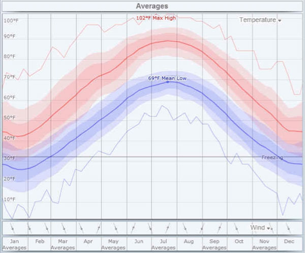 Pressure_Washing_Centreville_VA_weather_averages